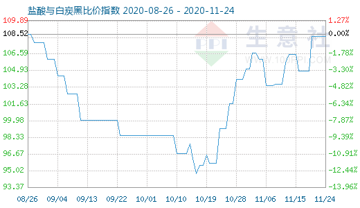 11月24日盐酸与白炭黑比价指数图