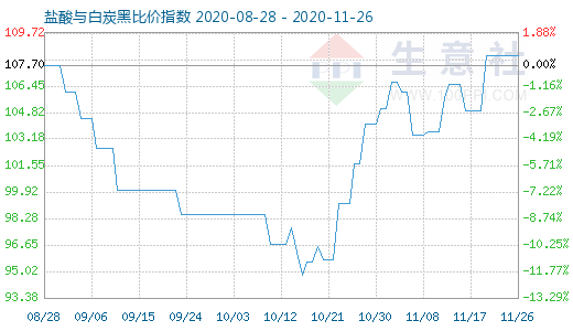 11月26日盐酸与白炭黑比价指数图