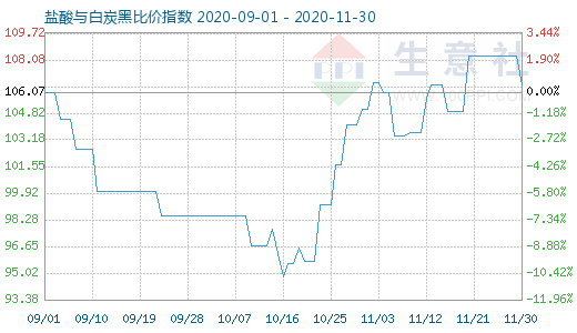 11月30日盐酸与白炭黑比价指数图