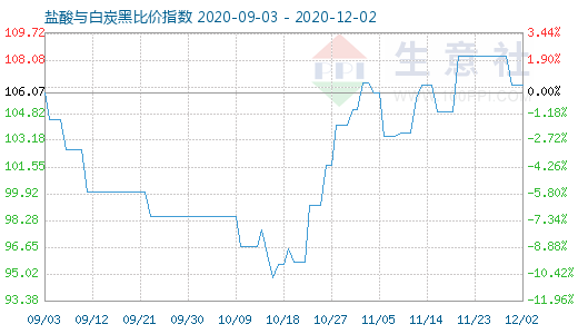 12月2日盐酸与白炭黑比价指数图