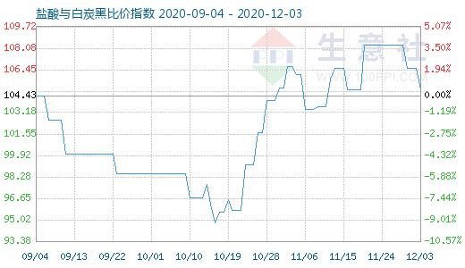 12月3日盐酸与白炭黑比价指数图