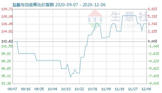 12月6日盐酸与白炭黑比价指数图