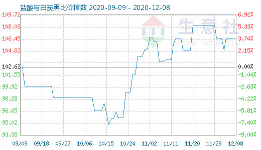 12月8日盐酸与白炭黑比价指数图