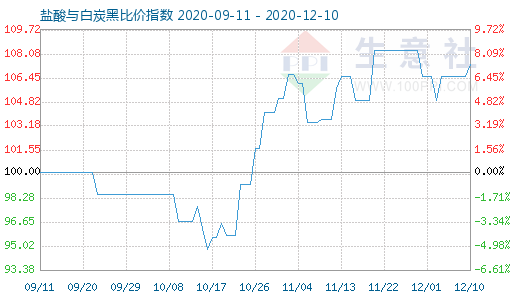 12月10日盐酸与白炭黑比价指数图