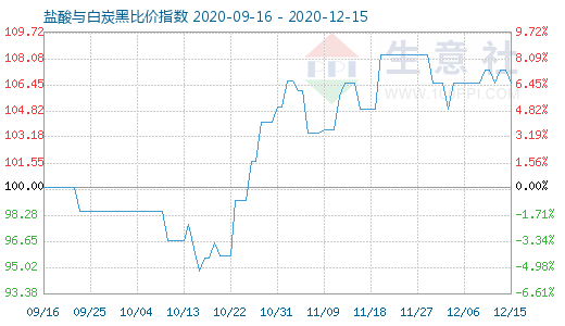 12月15日盐酸与白炭黑比价指数图