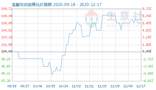 12月17日盐酸与白炭黑比价指数图