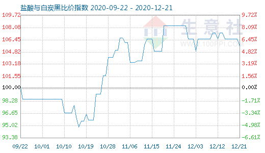 12月21日盐酸与白炭黑比价指数图