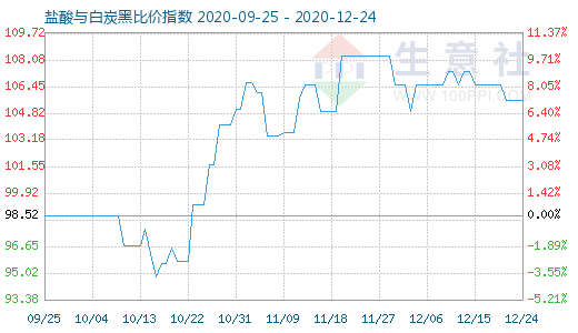 12月24日盐酸与白炭黑比价指数图