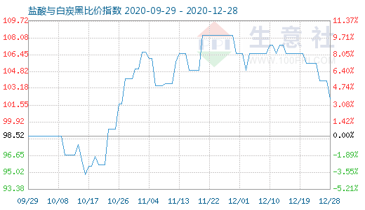 12月28日盐酸与白炭黑比价指数图