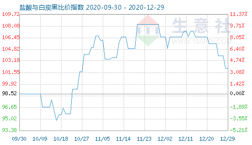 12月29日盐酸与白炭黑比价指数图