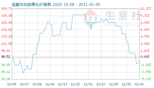 1月6日盐酸与白炭黑比价指数图