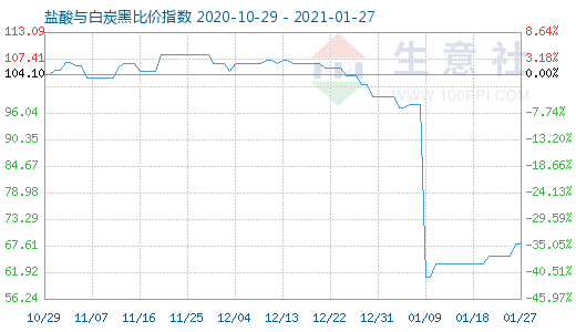 1月27日盐酸与白炭黑比价指数图