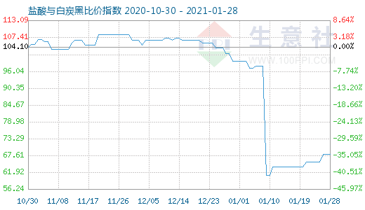 1月28日盐酸与白炭黑比价指数图