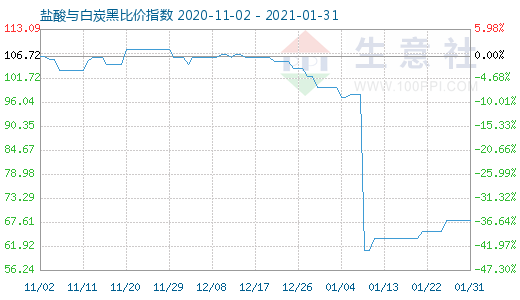 1月31日盐酸与白炭黑比价指数图