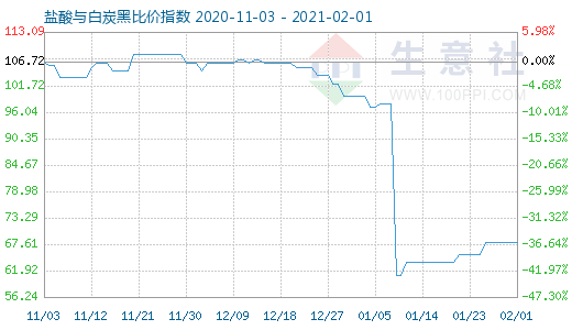 2月1日盐酸与白炭黑比价指数图