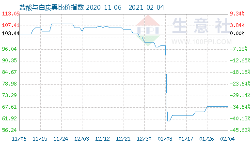 2月4日盐酸与白炭黑比价指数图