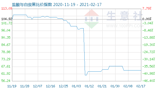 2月17日盐酸与白炭黑比价指数图