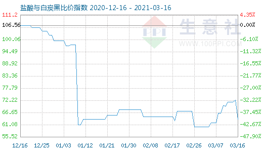 3月16日盐酸与白炭黑比价指数图