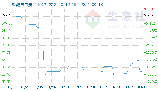 3月18日盐酸与白炭黑比价指数图