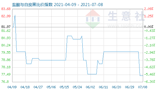 7月8日盐酸与白炭黑比价指数图