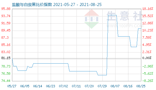 8月25日盐酸与白炭黑比价指数图