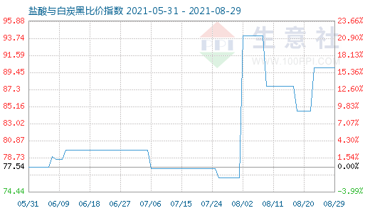 8月29日盐酸与白炭黑比价指数图