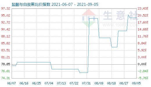 9月5日盐酸与白炭黑比价指数图