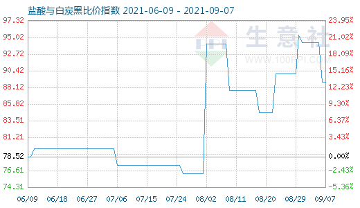 9月7日盐酸与白炭黑比价指数图