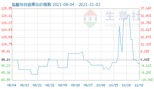 11月2日盐酸与白炭黑比价指数图