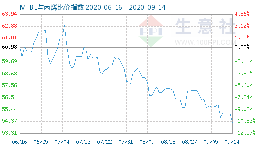 9月14日MTBE与丙烯比价指数图