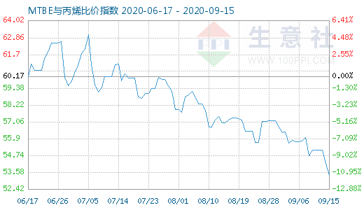 9月15日MTBE与丙烯比价指数图