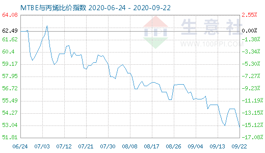 9月22日MTBE与丙烯比价指数图