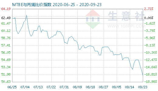 9月23日MTBE与丙烯比价指数图