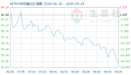 9月24日MTBE与丙烯比价指数图