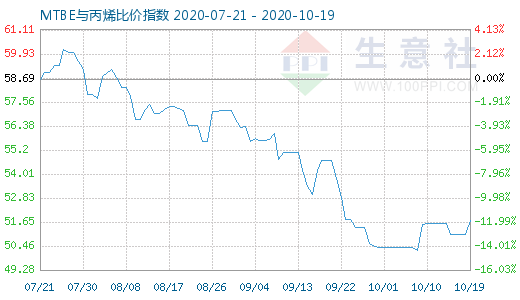 10月19日MTBE与丙烯比价指数图