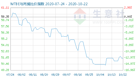 10月22日MTBE与丙烯比价指数图