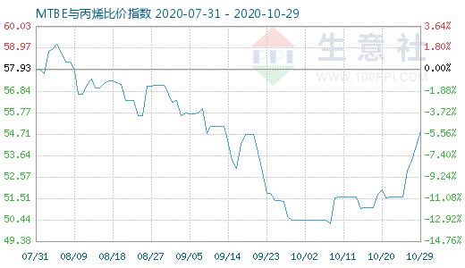 10月29日MTBE与丙烯比价指数图