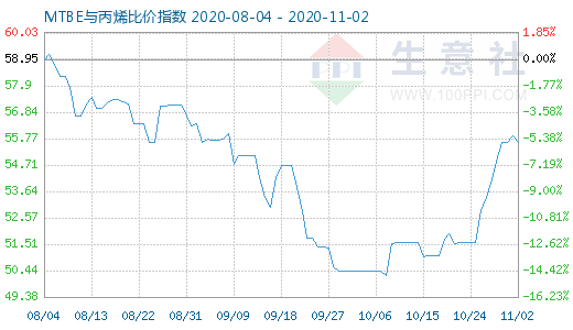 11月2日MTBE与丙烯比价指数图