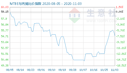 11月3日MTBE与丙烯比价指数图