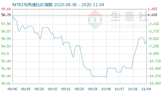 11月4日MTBE与丙烯比价指数图