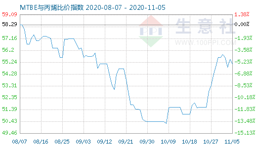 11月5日MTBE与丙烯比价指数图