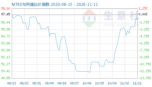 11月11日MTBE与丙烯比价指数图