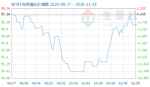 11月15日MTBE与丙烯比价指数图