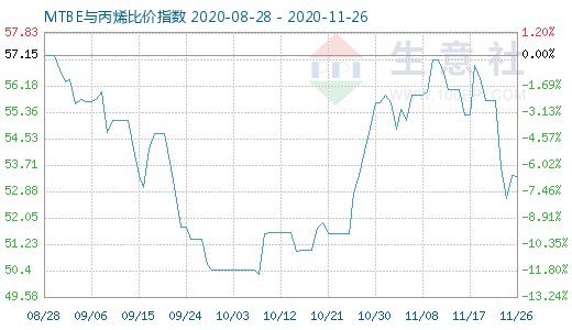 11月26日mtbe与丙烯比价指数为5334