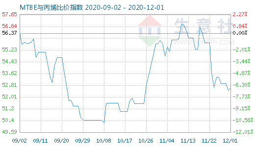 12月1日MTBE与丙烯比价指数图