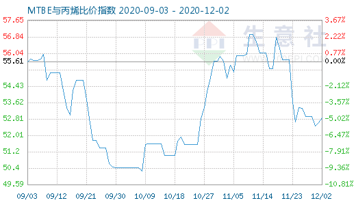 12月2日MTBE与丙烯比价指数图