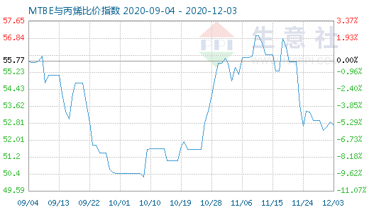 12月3日MTBE与丙烯比价指数图