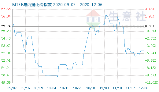 12月6日MTBE与丙烯比价指数图