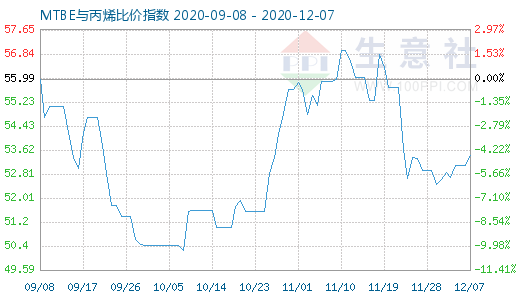 12月7日MTBE与丙烯比价指数图