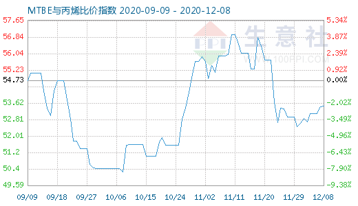 12月8日MTBE与丙烯比价指数图